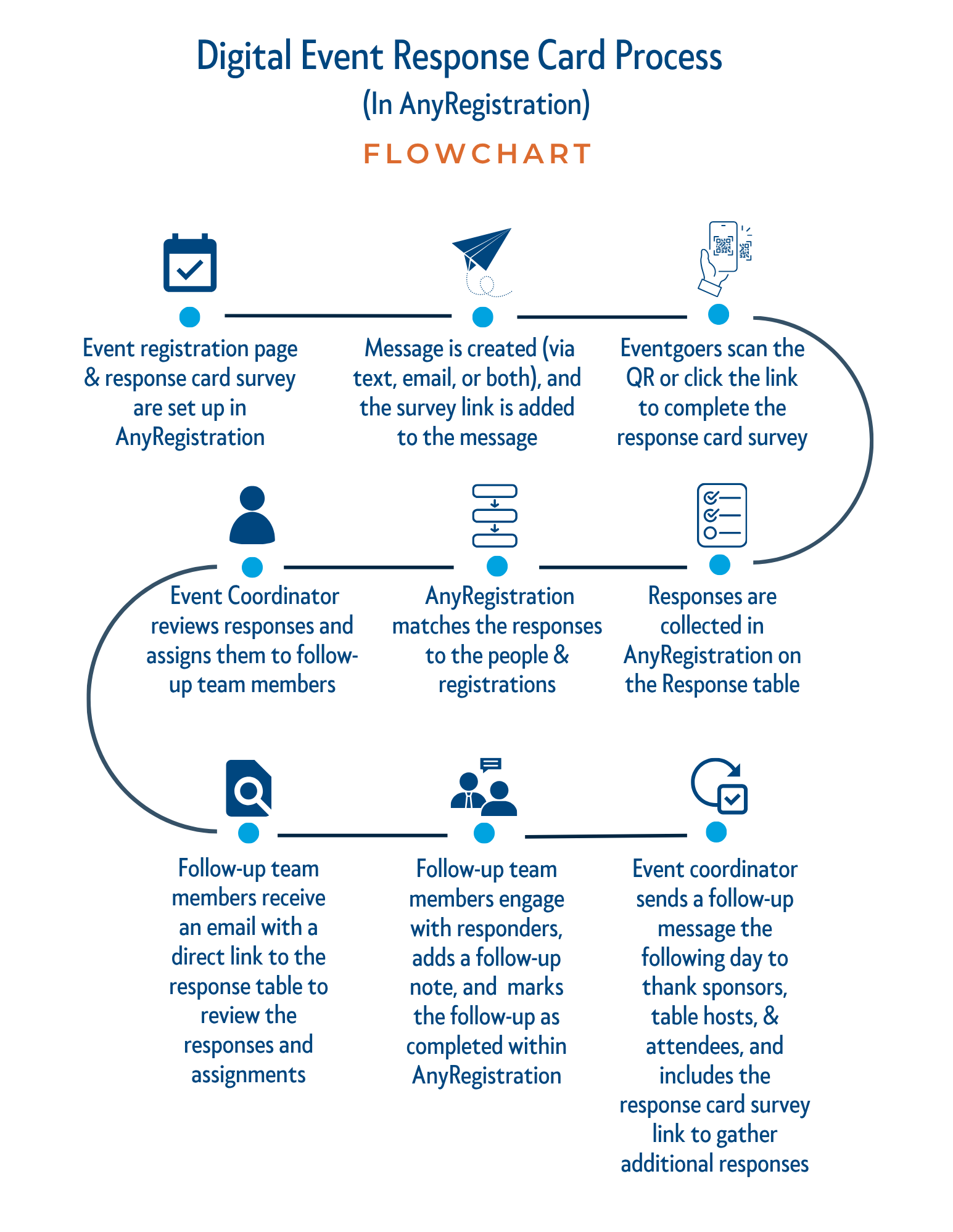 Digital Event Response Card Process - image